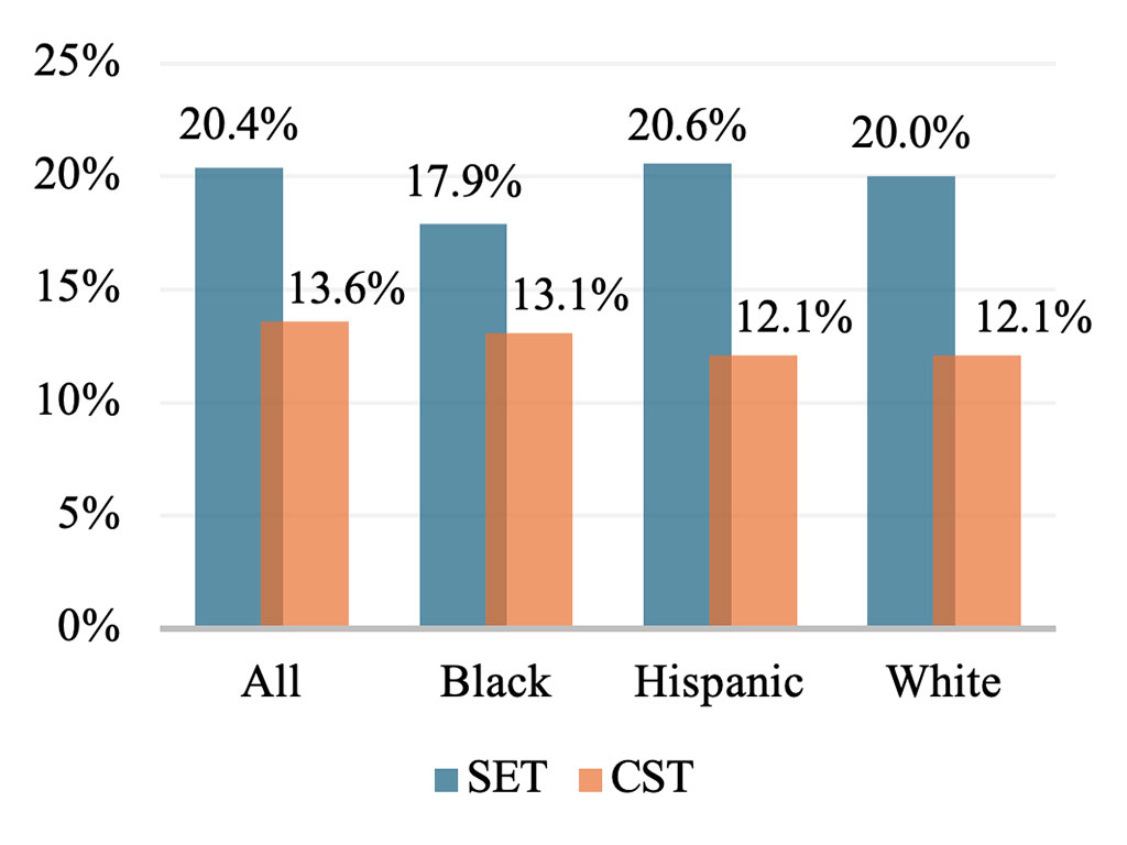 SET and CST Switching Rate in Texas