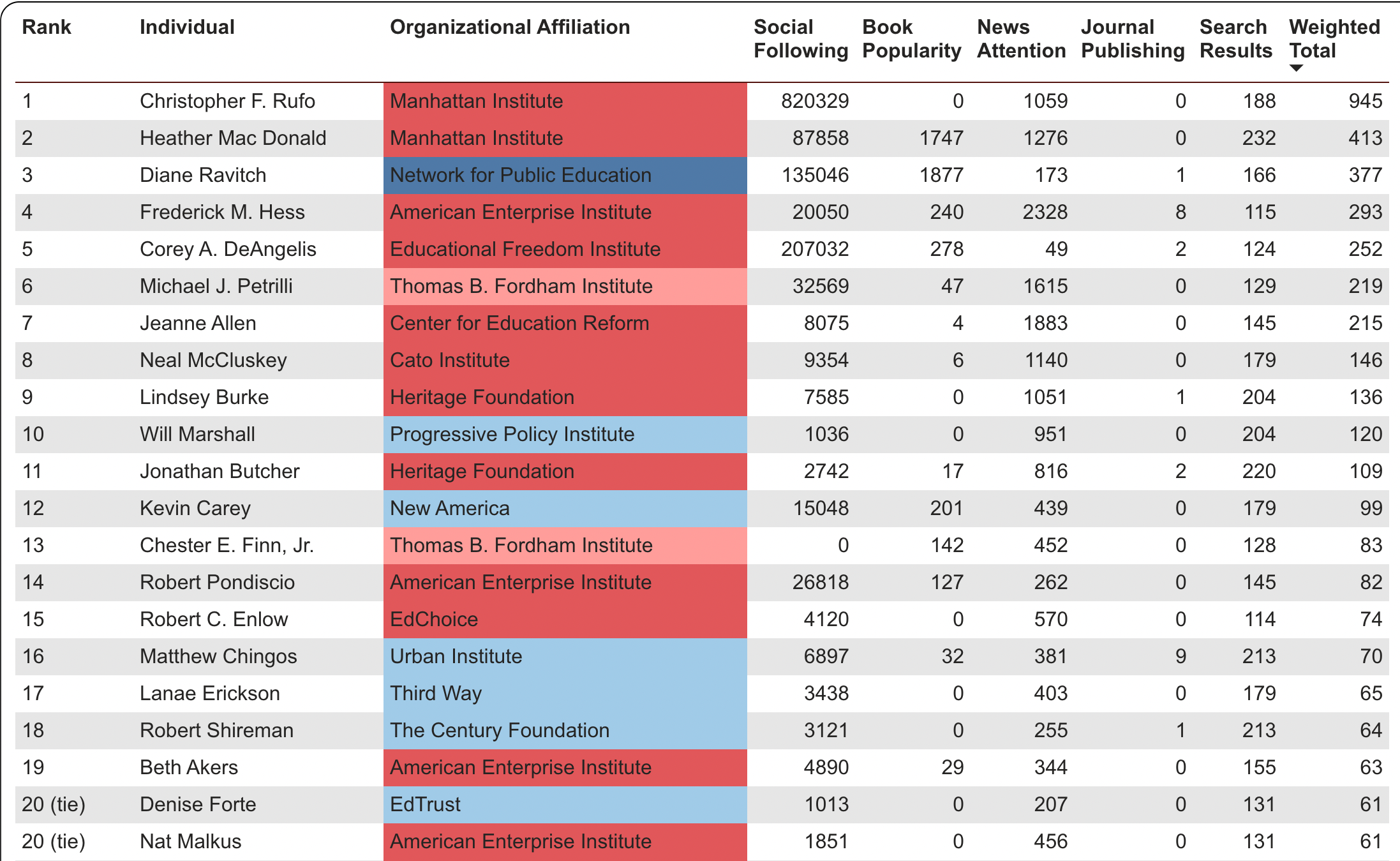 Top individuals by influence