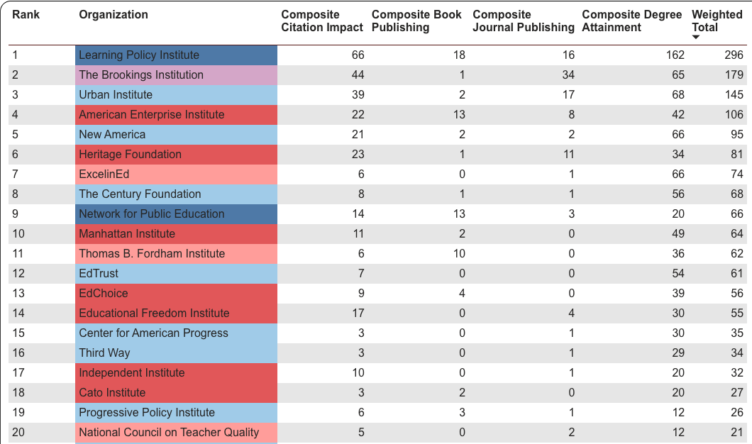 Top organizations by expertise