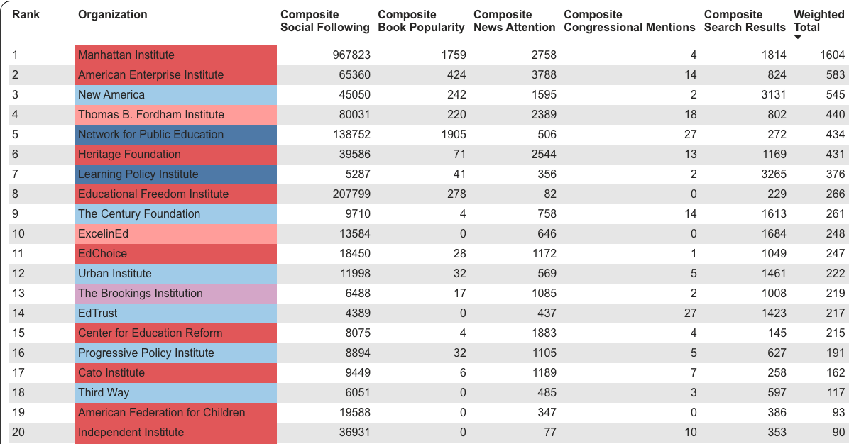 Top organizations by influence