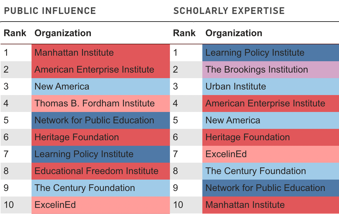 Top 10 organizations for influence and expertise